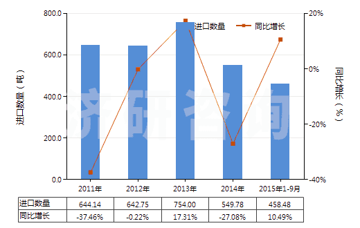 2011-2015年9月中國其他硫化染料及以其為基本成分品(HS32041919)進(jìn)口量及增速統(tǒng)計(jì)